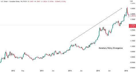 xe exchange rate chart|US Dollar to Canadian Dollar Exchange Rate Chart .